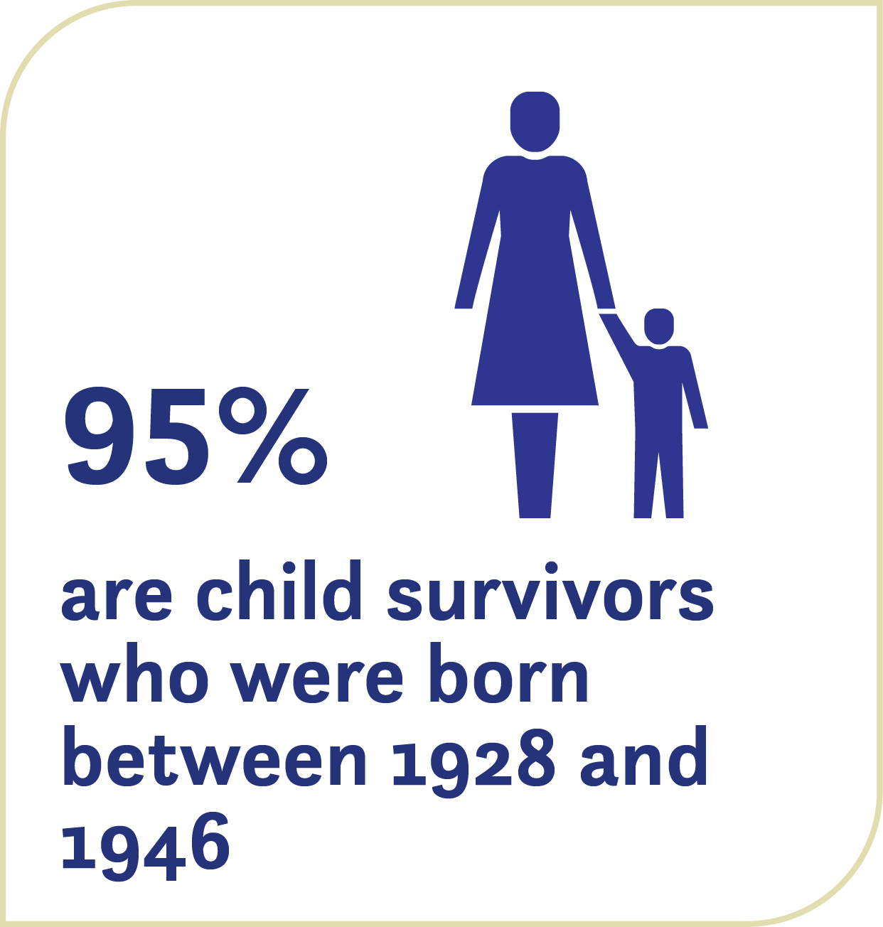 The majority (95%) of these individuals are child survivors who were
born between 1928 and 1946. 