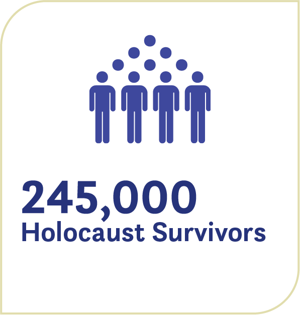 There are an estimated 245,000 Jewish Holocaust survivors globally, living across more than 90 countries.