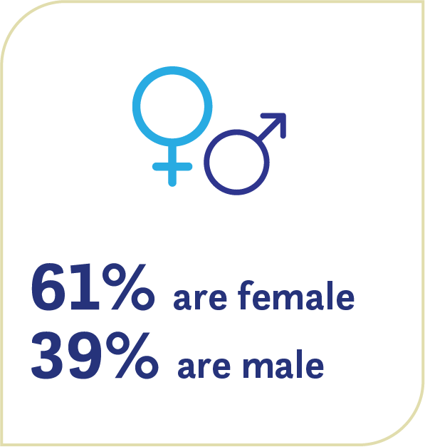 The majority of survivors are female (61%) compared to male (39%).