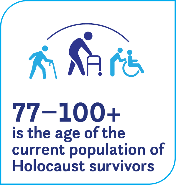 The current population of survivors is between 77 and over 100 years
of age, born between the years of 1912 and 1946, with a median age
of 86 years. (This includes a small number who were in utero in 1945
and born in early 1946.)