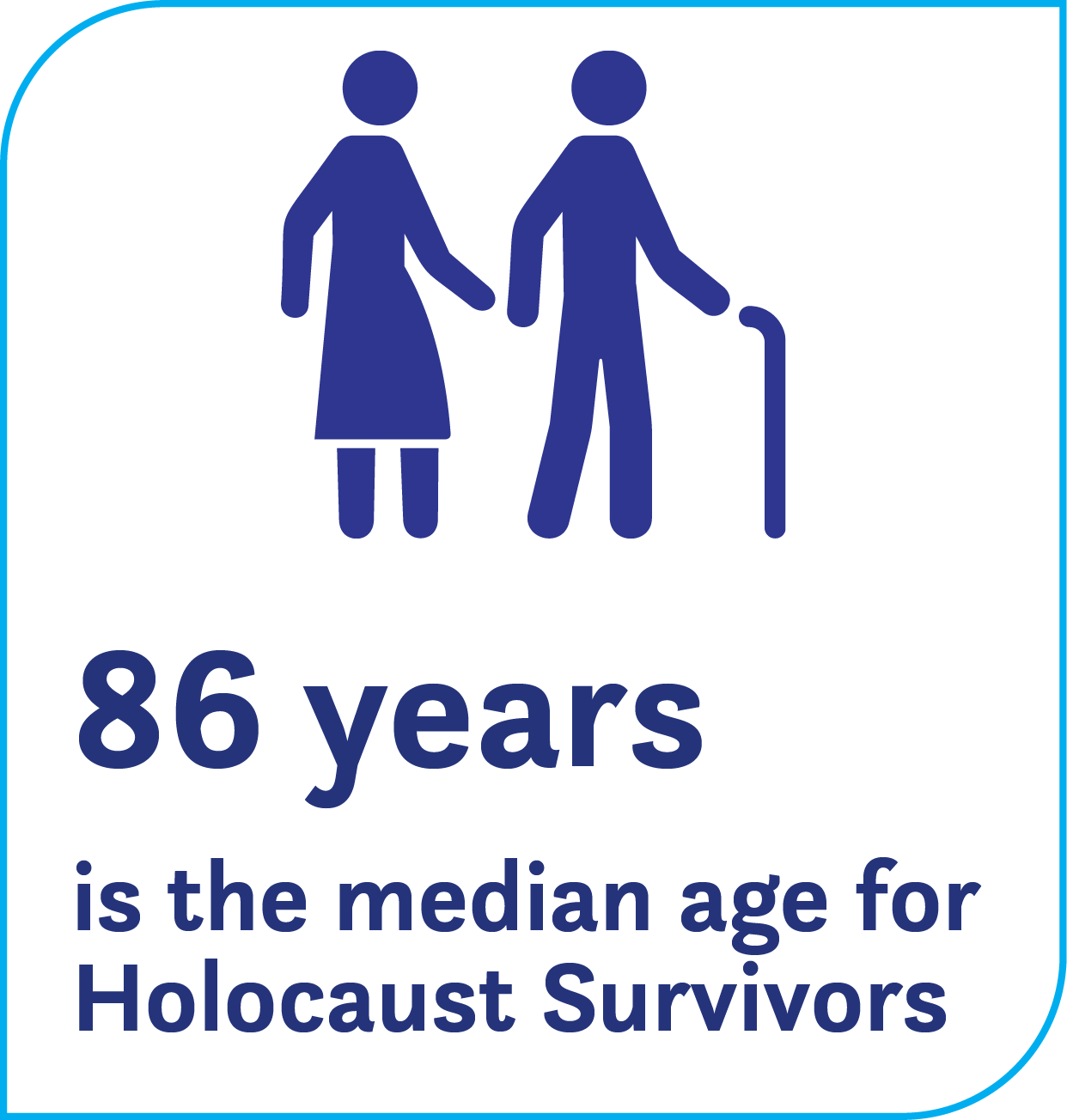 The current population of survivors is between 77 and over 100 years
of age, born between the years of 1912 and 1946, with a median age
of 86 years. (This includes a small number who were in utero in 1945
and born in early 1946.)